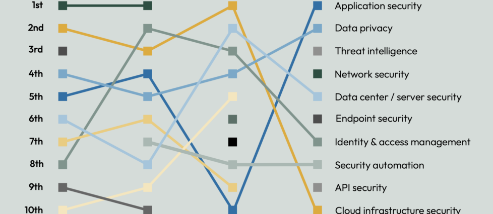 Graph on the top investment priorities for cybersecurity investment and strategies. Email hello@scalevp.com for the full dataset.